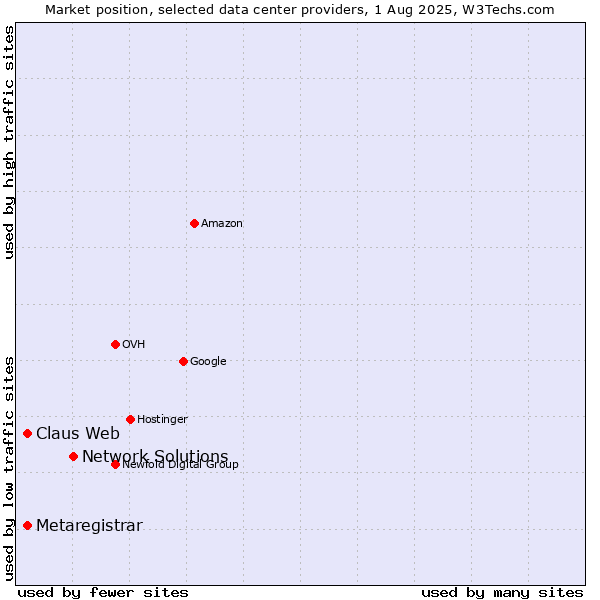 Market position of Network Solutions vs. Claus Web vs. Metaregistrar