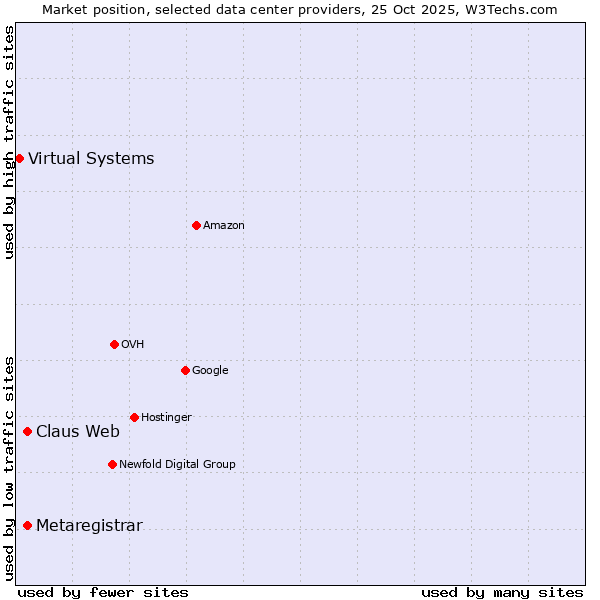 Market position of Claus Web vs. Metaregistrar vs. Virtual Systems