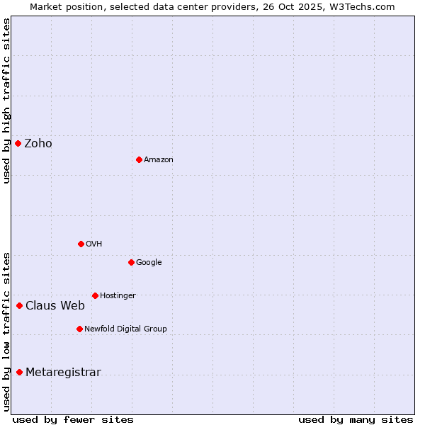 Market position of Claus Web vs. Metaregistrar vs. Zoho