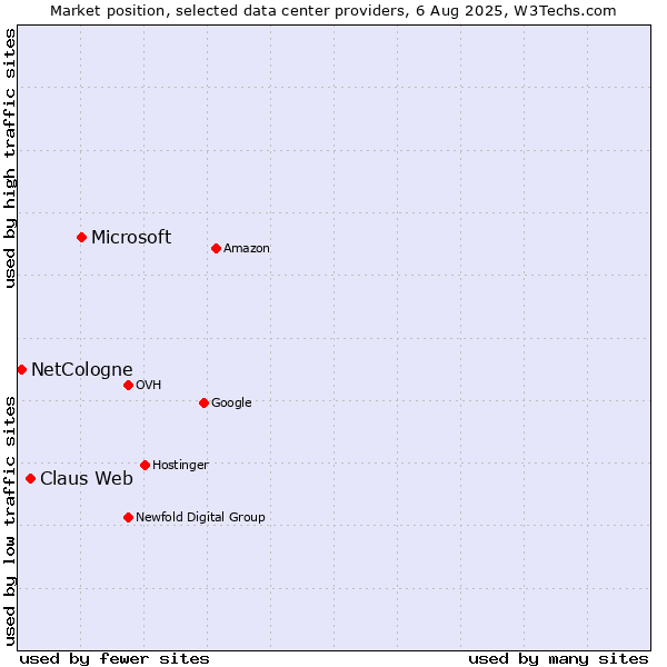 Market position of Microsoft vs. Claus Web vs. NetCologne