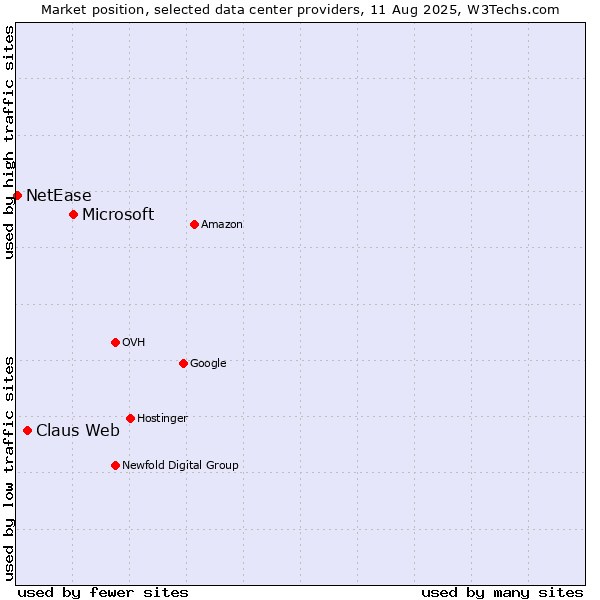 Market position of Microsoft vs. Claus Web vs. NetEase