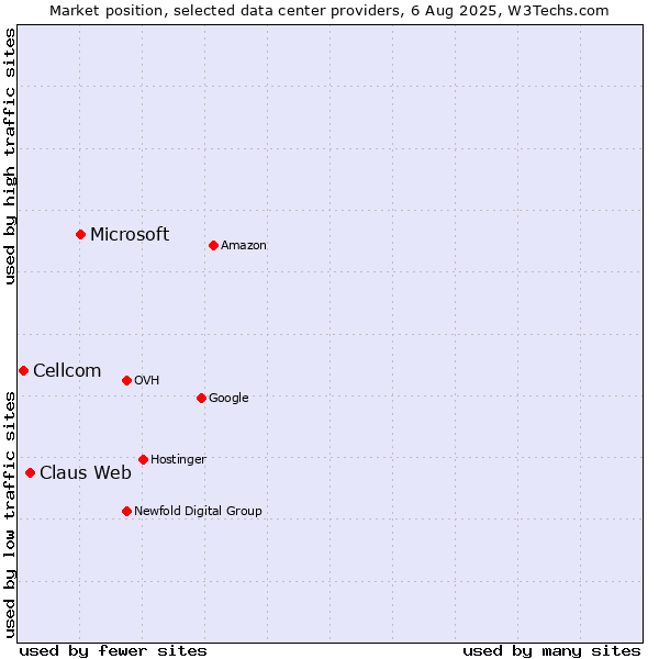 Market position of Microsoft vs. Claus Web vs. Cellcom