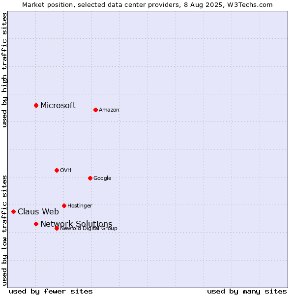 Market position of Network Solutions vs. Microsoft vs. Claus Web