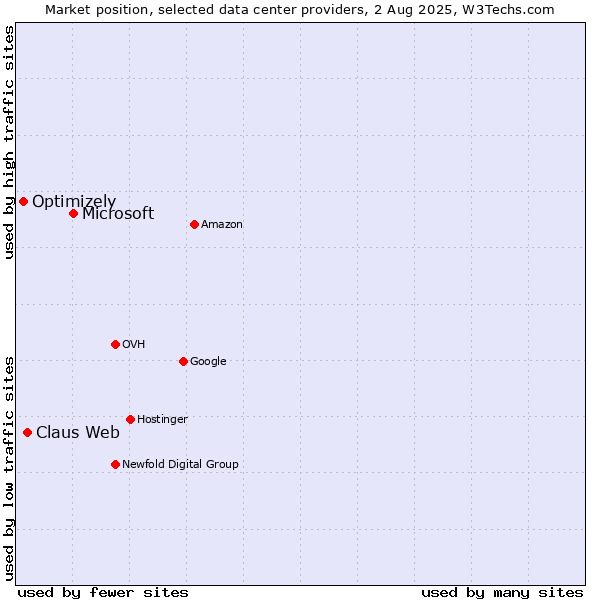 Market position of Microsoft vs. Claus Web vs. Optimizely