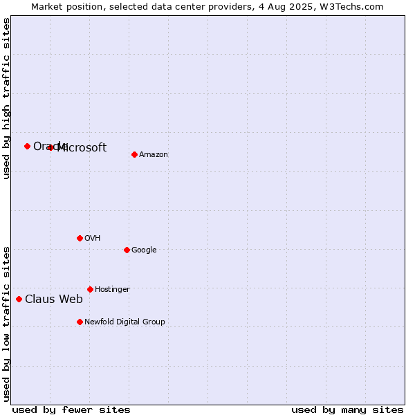 Market position of Microsoft vs. Oracle vs. Claus Web