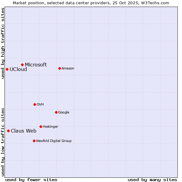 Market position of Microsoft vs. Claus Web vs. UCloud