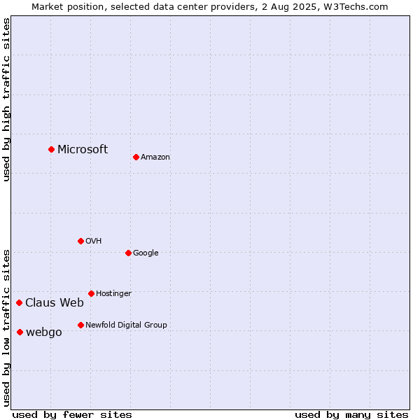 Market position of Microsoft vs. webgo vs. Claus Web