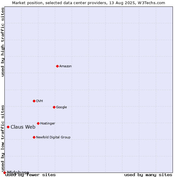 Market position of Claus Web vs. Midphase