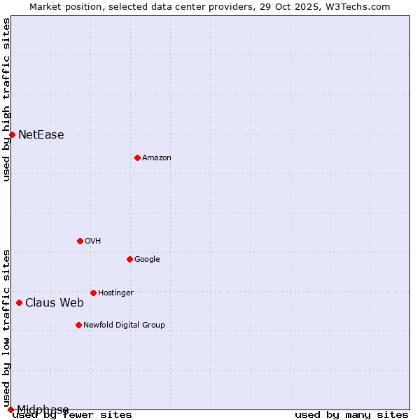 Market position of Claus Web vs. NetEase vs. Midphase