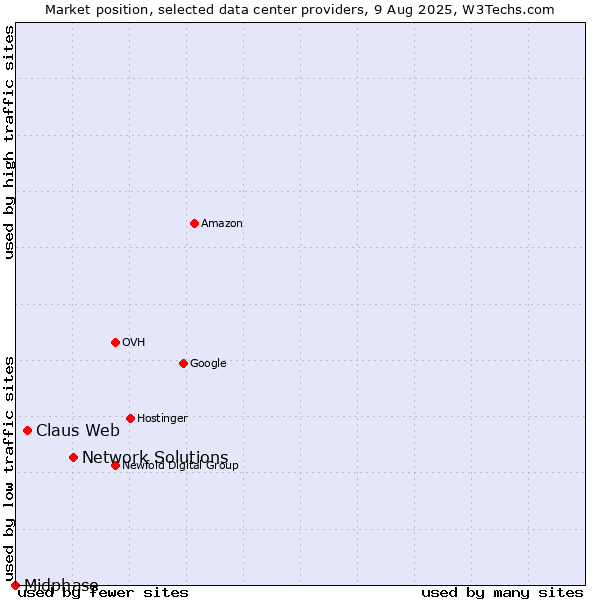 Market position of Network Solutions vs. Claus Web vs. Midphase