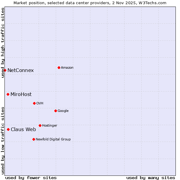 Market position of Claus Web vs. MiroHost vs. NetConnex