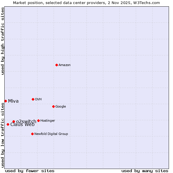Market position of o2switch vs. Claus Web vs. Miva