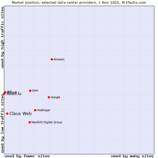 Market position of Claus Web vs. Miva vs. Root.lu