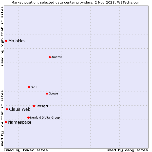 Market position of Claus Web vs. MojoHost vs. Namespace