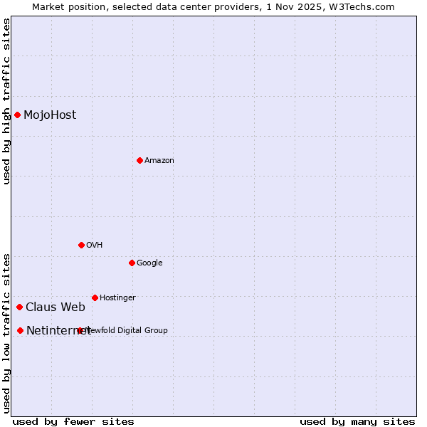 Market position of Netinternet vs. Claus Web vs. MojoHost