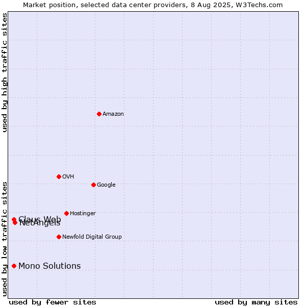 Market position of NetAngels vs. Claus Web vs. Mono Solutions