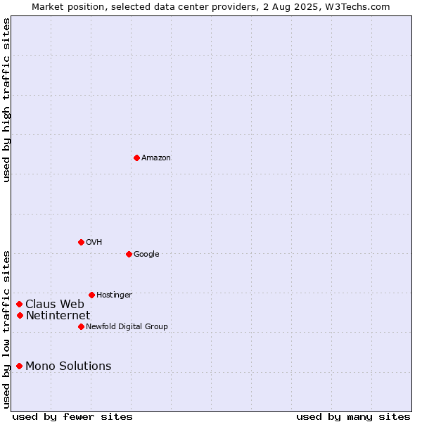 Market position of Netinternet vs. Claus Web vs. Mono Solutions