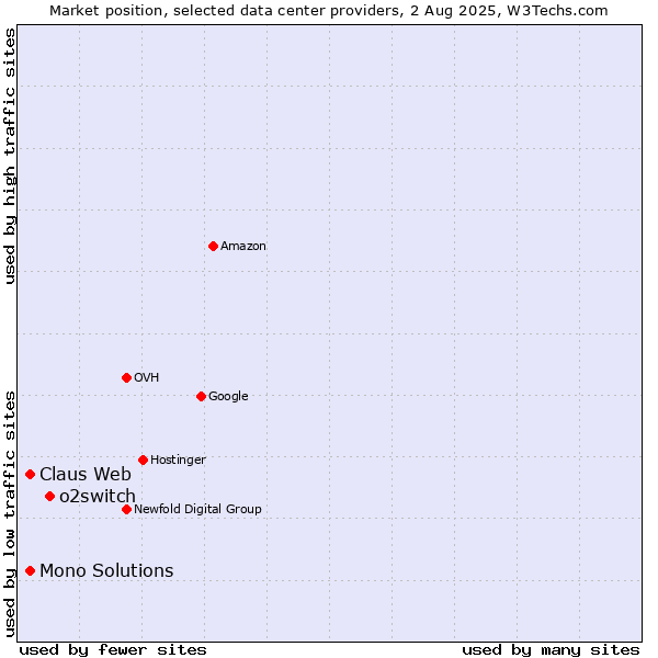 Market position of o2switch vs. Claus Web vs. Mono Solutions