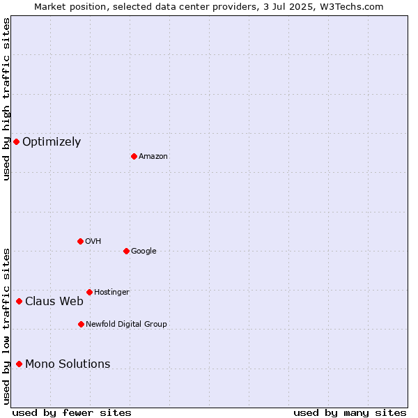 Market position of Claus Web vs. Mono Solutions vs. Optimizely