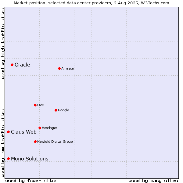Market position of Oracle vs. Claus Web vs. Mono Solutions