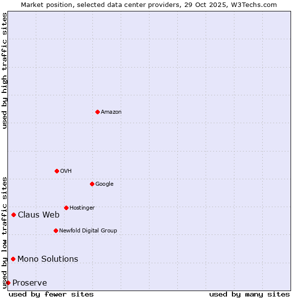 Market position of Claus Web vs. Mono Solutions vs. Proserve