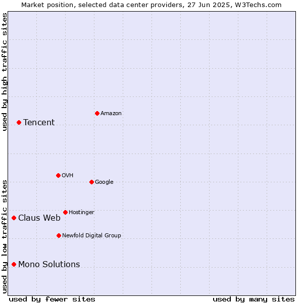 Market position of Tencent vs. Claus Web vs. Mono Solutions