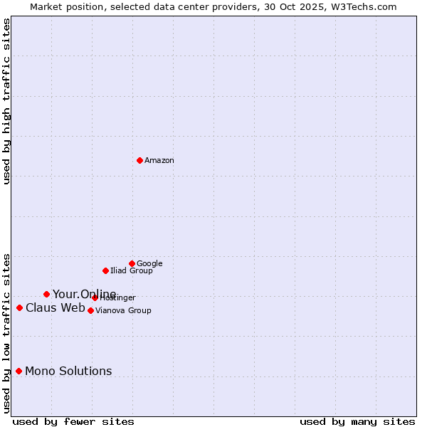 Market position of Your.Online vs. Claus Web vs. Mono Solutions