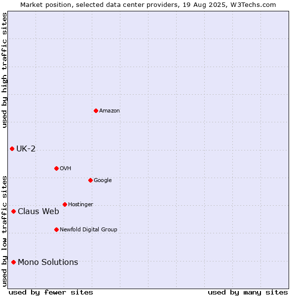 Market position of Claus Web vs. Mono Solutions vs. UK-2