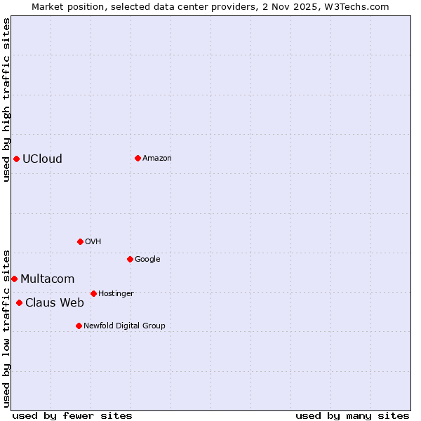 Market position of Claus Web vs. UCloud vs. Multacom