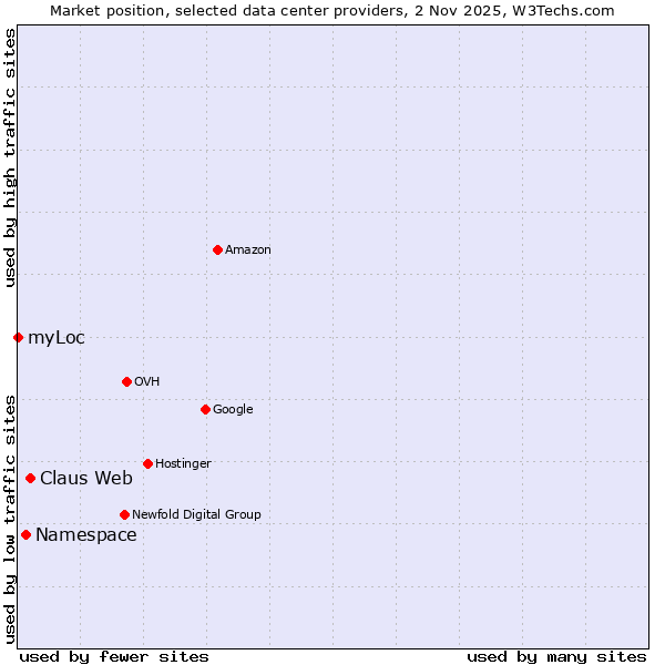 Market position of Claus Web vs. Namespace vs. myLoc