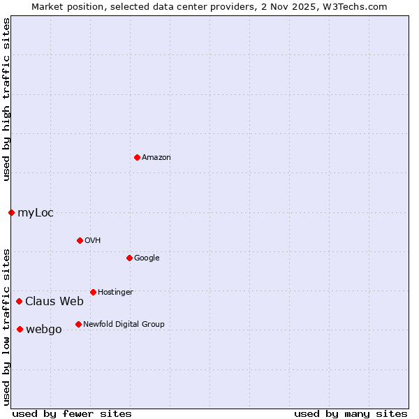 Market position of webgo vs. Claus Web vs. myLoc