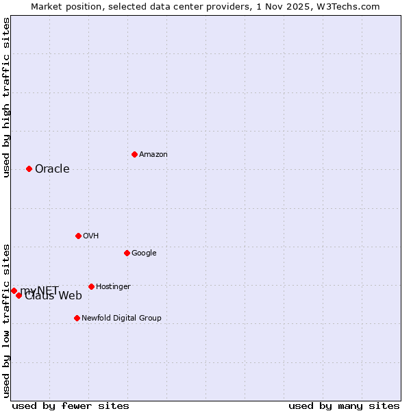 Market position of Oracle vs. Claus Web vs. myNET