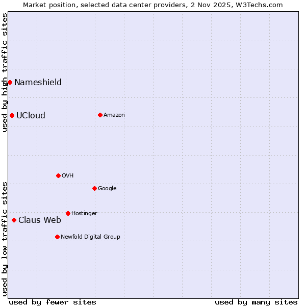 Market position of Claus Web vs. UCloud vs. Nameshield