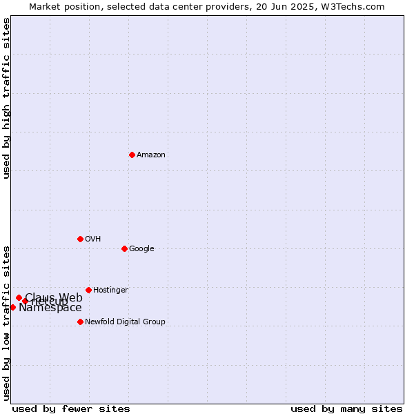 Market position of netcup vs. Claus Web vs. Namespace