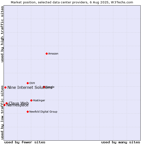 Market position of Claus Web vs. Nine Internet Solutions vs. Namespace