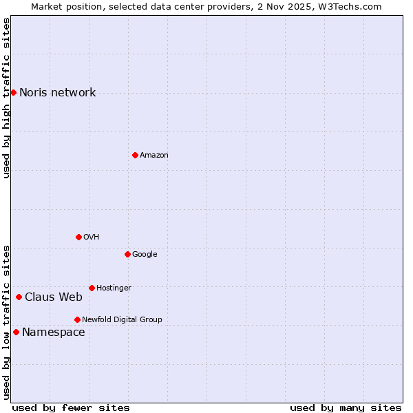 Market position of Claus Web vs. Namespace vs. Noris network