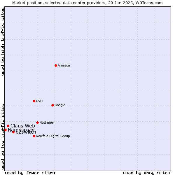 Market position of o2switch vs. Claus Web vs. Namespace