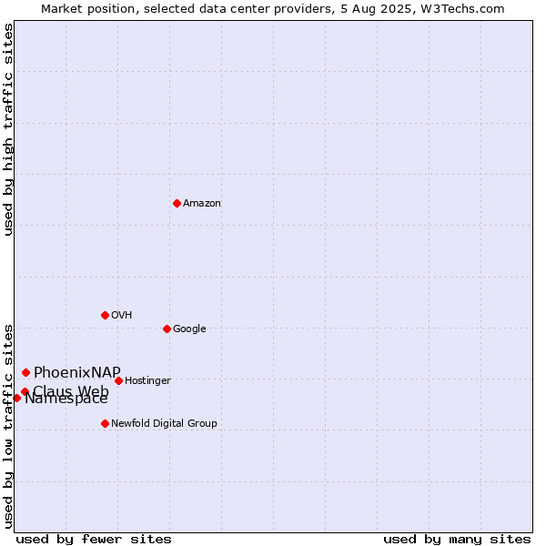 Market position of PhoenixNAP vs. Claus Web vs. Namespace