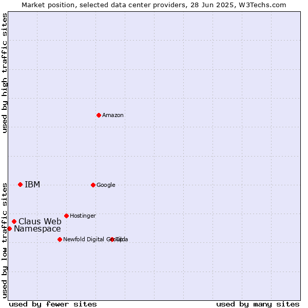 Market position of IBM vs. Claus Web vs. Namespace
