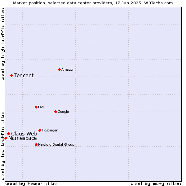 Market position of Tencent vs. Claus Web vs. Namespace