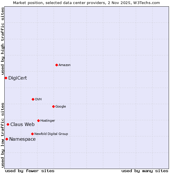 Market position of Claus Web vs. Namespace vs. DigiCert