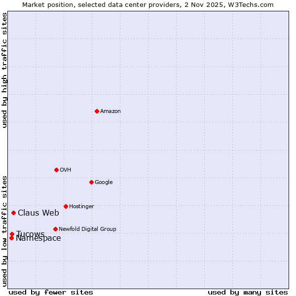 Market position of Claus Web vs. Tucows vs. Namespace