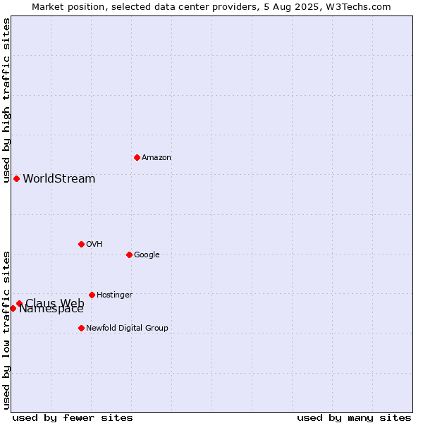 Market position of Claus Web vs. WorldStream vs. Namespace