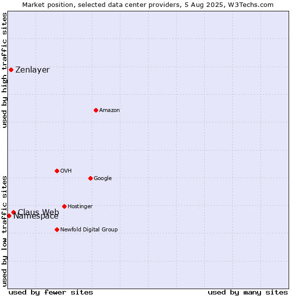 Market position of Claus Web vs. Zenlayer vs. Namespace