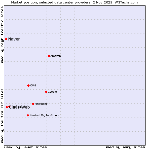 Market position of netcup vs. Claus Web vs. Naver