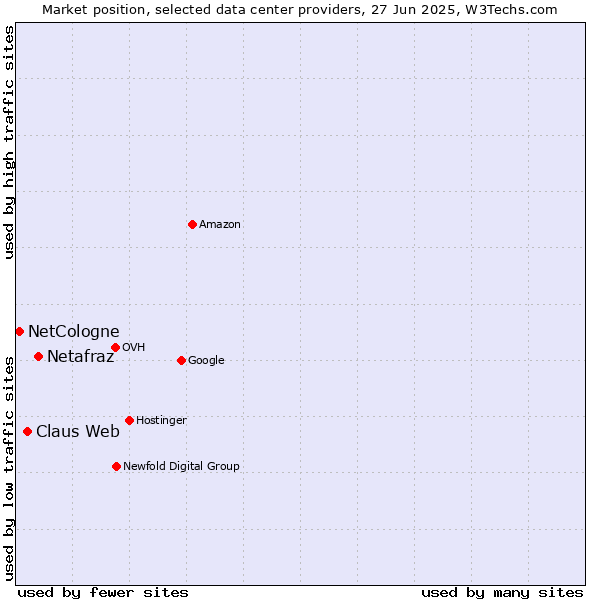 Market position of Netafraz vs. Claus Web vs. NetCologne