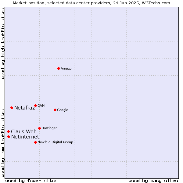 Market position of Netafraz vs. Netinternet vs. Claus Web