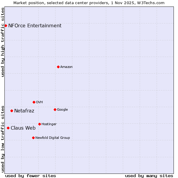 Market position of Netafraz vs. Claus Web vs. NFOrce Entertainment