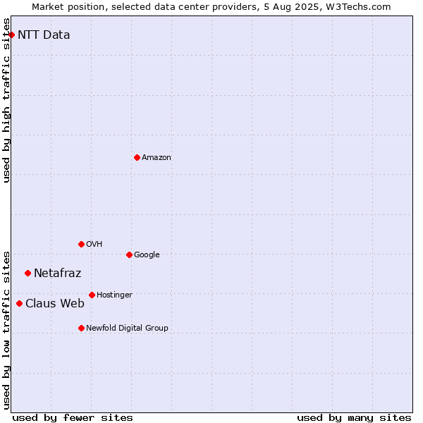 Market position of Netafraz vs. Claus Web vs. NTT Data
