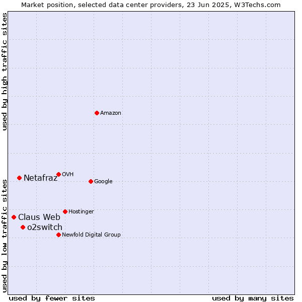 Market position of o2switch vs. Netafraz vs. Claus Web